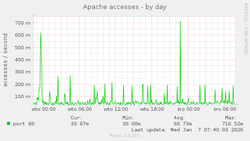 Apache accesses