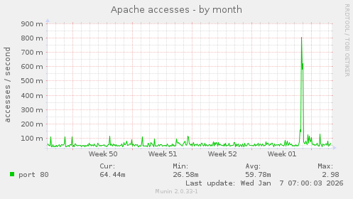 Apache accesses