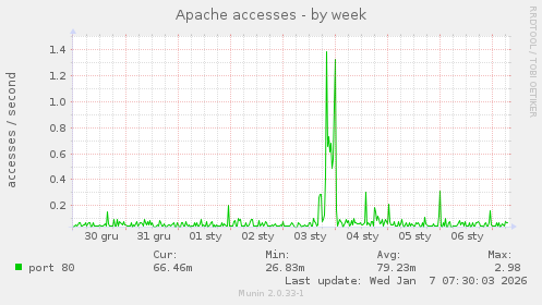Apache accesses
