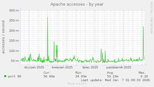 Apache accesses