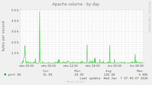 Apache volume