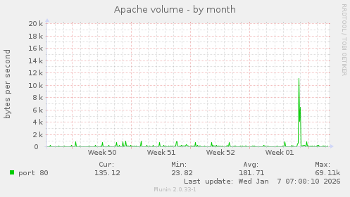 Apache volume