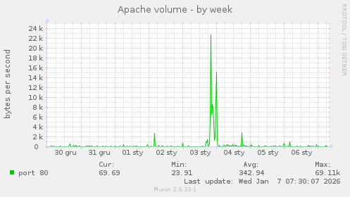 Apache volume