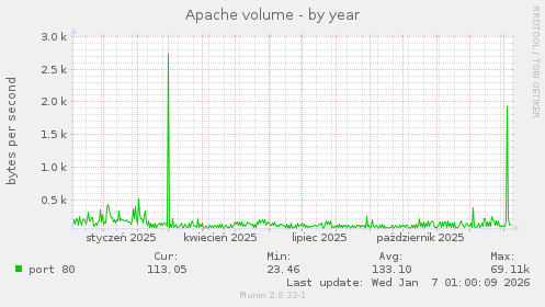 Apache volume