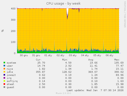 CPU usage