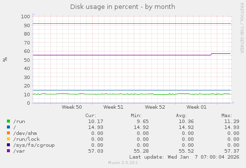 Disk usage in percent
