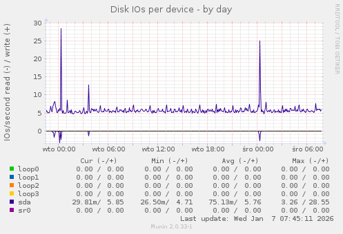 Disk IOs per device