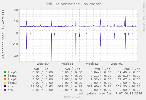 Disk IOs per device