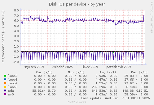 Disk IOs per device