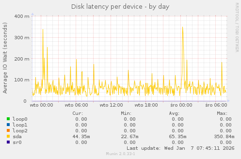 Disk latency per device