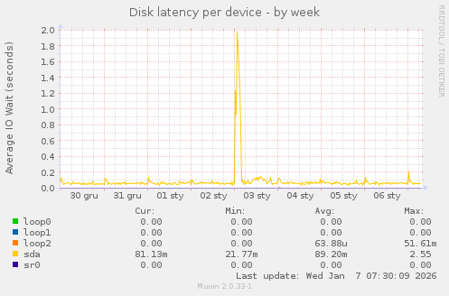 Disk latency per device