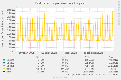 Disk latency per device