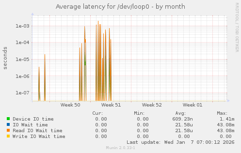 Average latency for /dev/loop0
