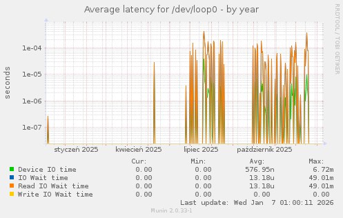 Average latency for /dev/loop0