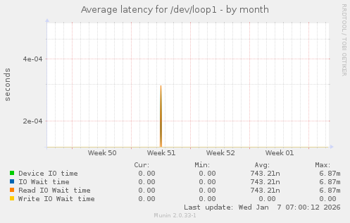 Average latency for /dev/loop1