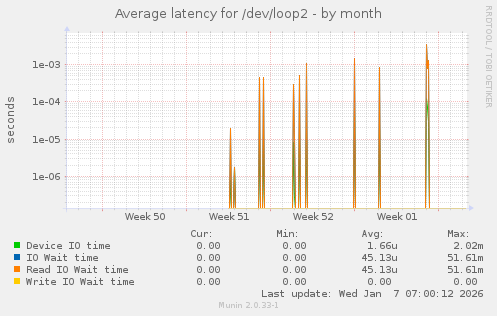 Average latency for /dev/loop2