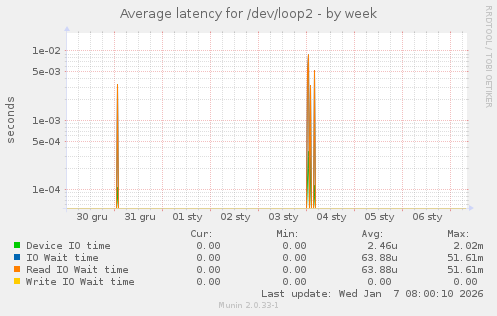 Average latency for /dev/loop2