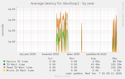 Average latency for /dev/loop2