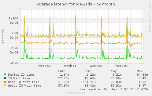 Average latency for /dev/sda
