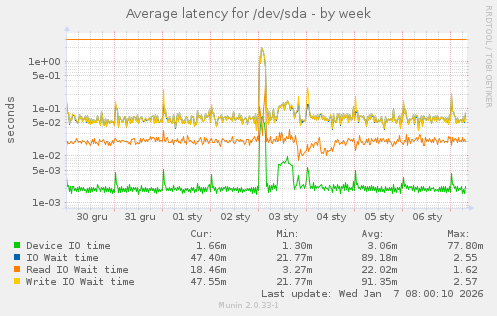 Average latency for /dev/sda