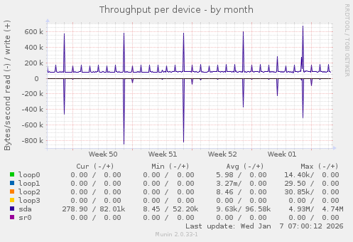 Throughput per device