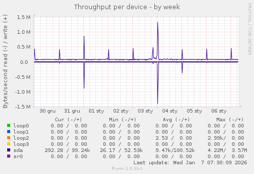 Throughput per device