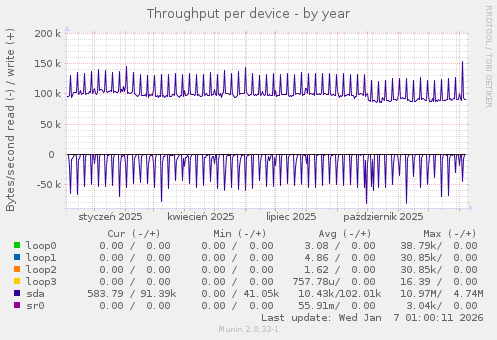 Throughput per device