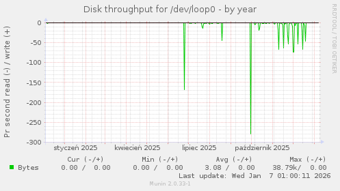 Disk throughput for /dev/loop0