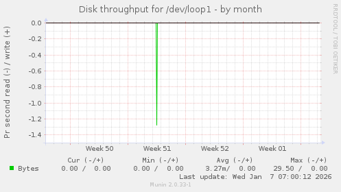 Disk throughput for /dev/loop1