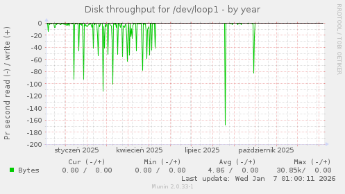 Disk throughput for /dev/loop1