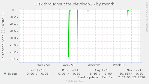 Disk throughput for /dev/loop2