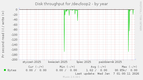 Disk throughput for /dev/loop2