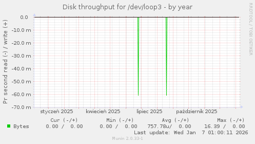 Disk throughput for /dev/loop3