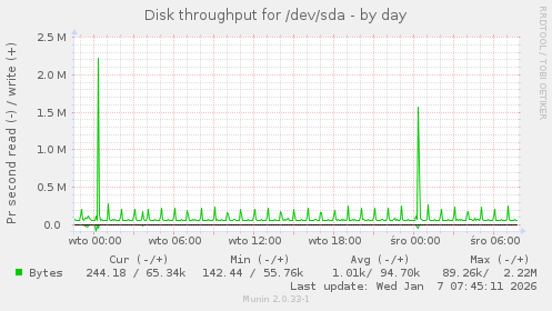 Disk throughput for /dev/sda