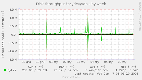 Disk throughput for /dev/sda