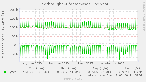 Disk throughput for /dev/sda