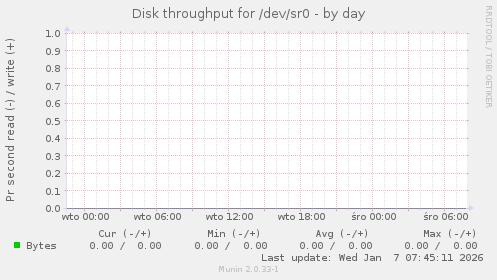 Disk throughput for /dev/sr0