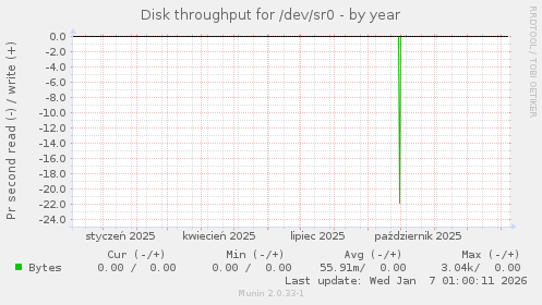 Disk throughput for /dev/sr0