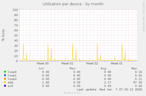 Utilization per device