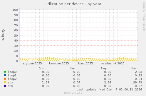 Utilization per device