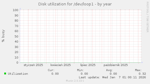 Disk utilization for /dev/loop1