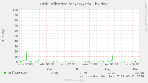 Disk utilization for /dev/sda
