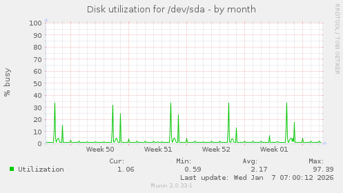 Disk utilization for /dev/sda