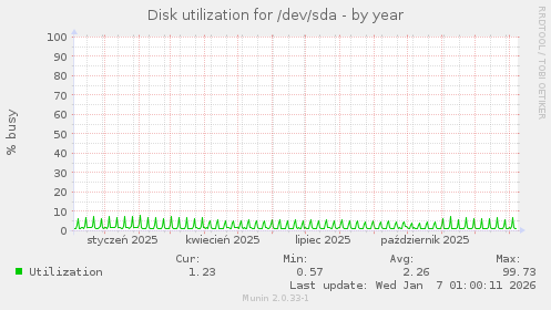 Disk utilization for /dev/sda