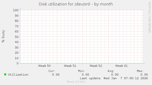 Disk utilization for /dev/sr0
