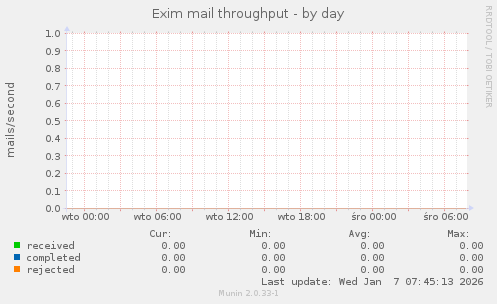 Exim mail throughput
