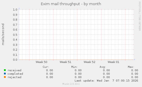 Exim mail throughput