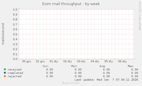 Exim mail throughput