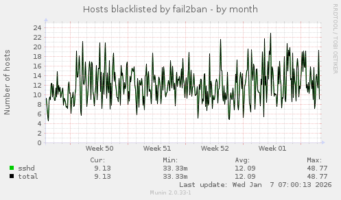 Hosts blacklisted by fail2ban