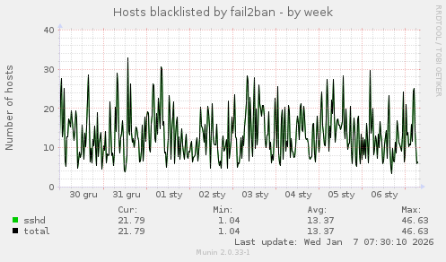 Hosts blacklisted by fail2ban
